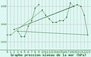 Courbe de la pression atmosphrique pour Aviemore