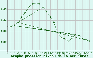 Courbe de la pression atmosphrique pour Banatski Karlovac