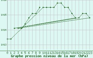 Courbe de la pression atmosphrique pour Liefrange (Lu)