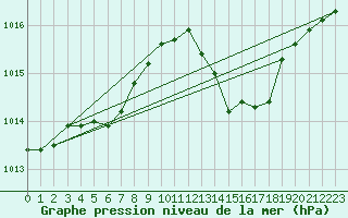 Courbe de la pression atmosphrique pour Fiscaglia Migliarino (It)