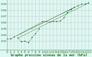 Courbe de la pression atmosphrique pour Herstmonceux (UK)