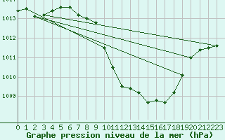 Courbe de la pression atmosphrique pour Nyon-Changins (Sw)