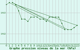 Courbe de la pression atmosphrique pour Le Touquet (62)