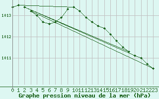 Courbe de la pression atmosphrique pour Aasele