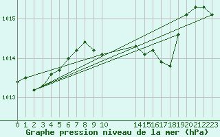 Courbe de la pression atmosphrique pour Humain (Be)