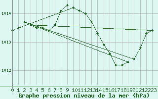 Courbe de la pression atmosphrique pour Lille (59)