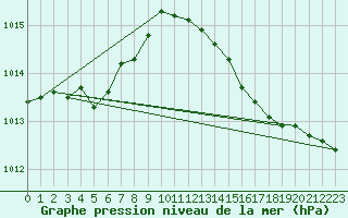Courbe de la pression atmosphrique pour Lamballe (22)