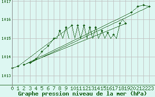 Courbe de la pression atmosphrique pour Farnborough