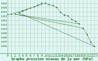 Courbe de la pression atmosphrique pour Bridlington Mrsc