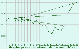 Courbe de la pression atmosphrique pour Wittenberg