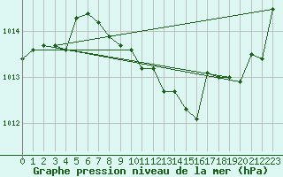 Courbe de la pression atmosphrique pour Muret (31)