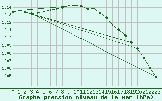 Courbe de la pression atmosphrique pour Aberdaron