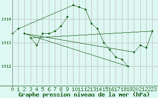 Courbe de la pression atmosphrique pour Puissalicon (34)