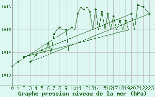 Courbe de la pression atmosphrique pour Isle Of Man / Ronaldsway Airport