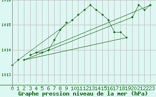 Courbe de la pression atmosphrique pour Cap de la Hve (76)