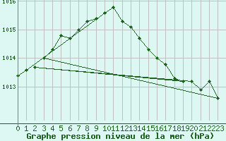 Courbe de la pression atmosphrique pour Vindebaek Kyst