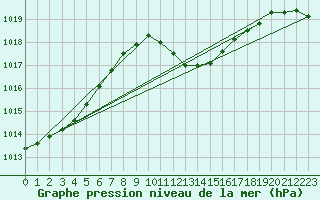 Courbe de la pression atmosphrique pour Nyon-Changins (Sw)