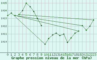 Courbe de la pression atmosphrique pour Meiringen