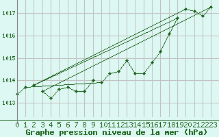 Courbe de la pression atmosphrique pour Dax (40)