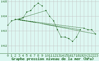 Courbe de la pression atmosphrique pour Chisineu Cris