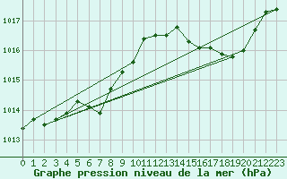 Courbe de la pression atmosphrique pour Brigueuil (16)