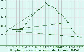 Courbe de la pression atmosphrique pour Le Touquet (62)