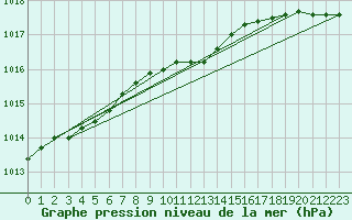 Courbe de la pression atmosphrique pour Kuusiku