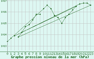 Courbe de la pression atmosphrique pour Brignogan (29)