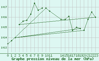 Courbe de la pression atmosphrique pour Mont-Rigi (Be)