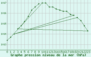 Courbe de la pression atmosphrique pour Torun