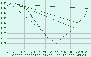 Courbe de la pression atmosphrique pour Aelvdalen