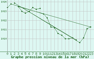 Courbe de la pression atmosphrique pour Mont-Rigi (Be)