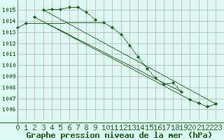 Courbe de la pression atmosphrique pour Fokstua Ii