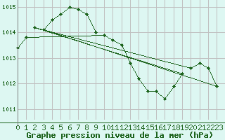 Courbe de la pression atmosphrique pour Wernigerode