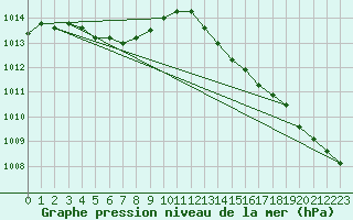 Courbe de la pression atmosphrique pour Dax (40)