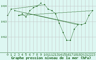 Courbe de la pression atmosphrique pour Avord (18)