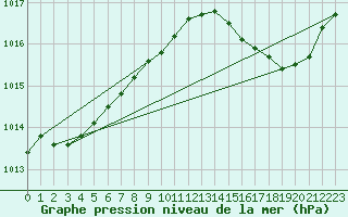 Courbe de la pression atmosphrique pour Cap Cpet (83)