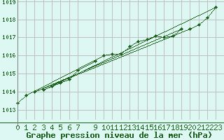 Courbe de la pression atmosphrique pour Trgueux (22)