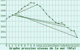 Courbe de la pression atmosphrique pour Lahr (All)