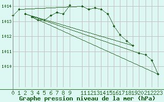 Courbe de la pression atmosphrique pour Flisa Ii