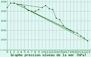 Courbe de la pression atmosphrique pour Cap Corse (2B)