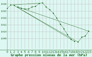 Courbe de la pression atmosphrique pour Jan (Esp)