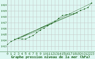 Courbe de la pression atmosphrique pour Gurande (44)