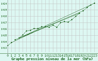 Courbe de la pression atmosphrique pour Inari Saariselka