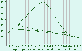 Courbe de la pression atmosphrique pour Verges (Esp)