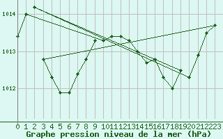 Courbe de la pression atmosphrique pour Rochegude (26)