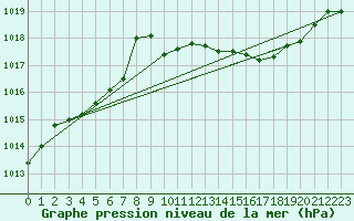 Courbe de la pression atmosphrique pour Middle Wallop