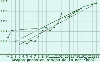 Courbe de la pression atmosphrique pour De Bilt (PB)