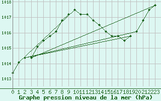 Courbe de la pression atmosphrique pour Verngues - Hameau de Cazan (13)