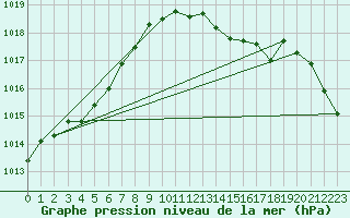 Courbe de la pression atmosphrique pour Le Bourget (93)